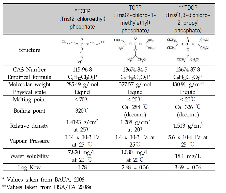 Physical and chemical properties of TCEP, TCPP and TDCP