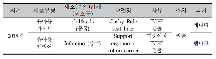 Foreign childcare goods TCEP detection case