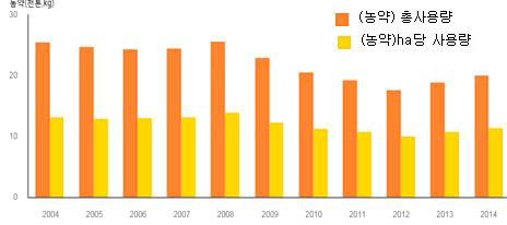 Domestic pesticide usage and ha usage.