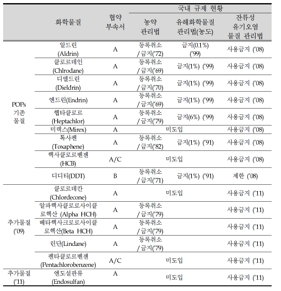 OCPs Korea policy and regulatory status