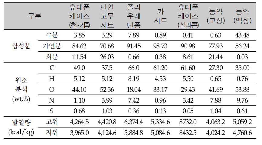 Foundation analysis of object waste