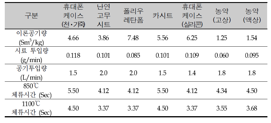 Combustion air ratio and retention time calculation result of waste containing samples