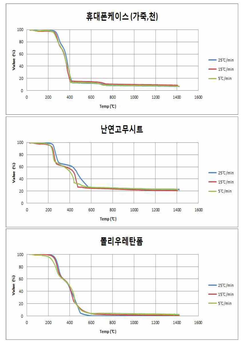 Temperature rising condition TGA analysis results of waste containing CFRs and OCPs(continued).