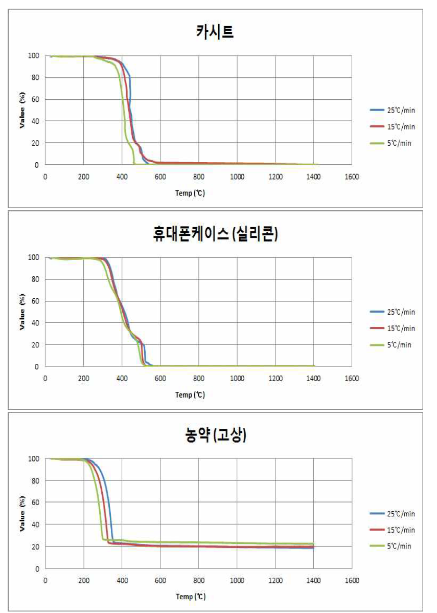 Temperature rising condition TGA analysis results of waste containing CFRs and OCPs(continued).