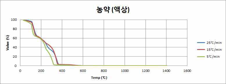 Temperature rising condition TGA analysis results of waste containing CFRs and OCPs.