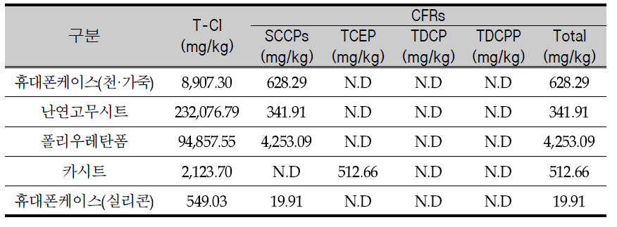 Analysis of waste containing CFRs and Chlorinated