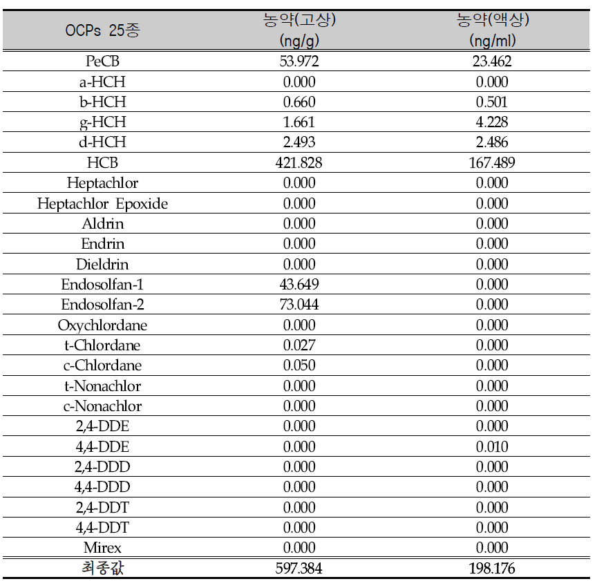 Analysis of waste containing OCPs