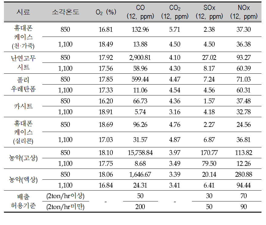 Gas composition of containing waste discharged after incineration