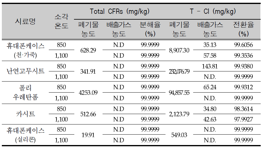 Analysis of CFRs and Cl content in exhaust gas after incineration