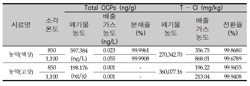 Analysis of OCPs and Cl content in exhaust gas after incineration