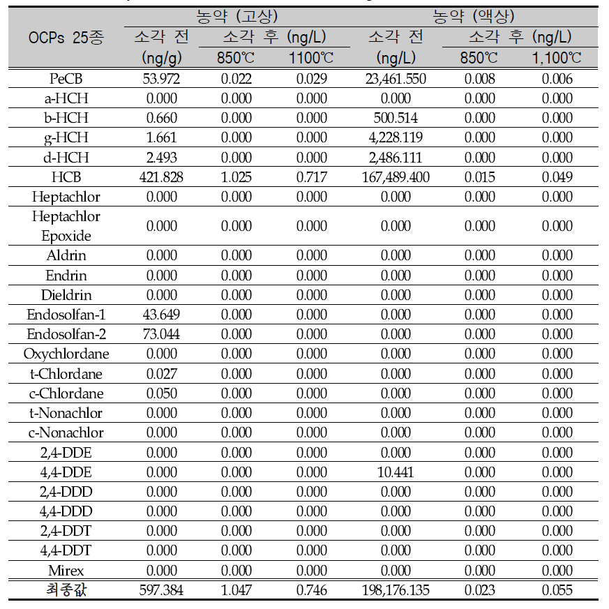 Analysis of OCPs content in exhaust gas after incineration