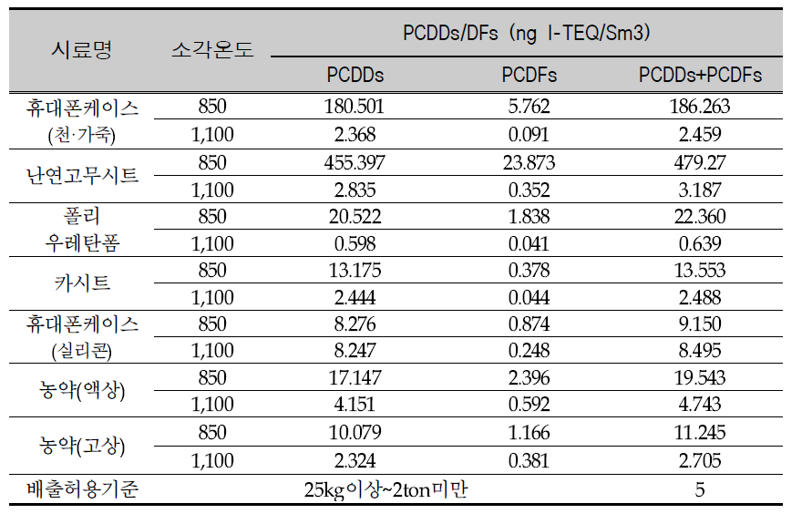 Analysis of Dioxin content in exhaust gas after incineration