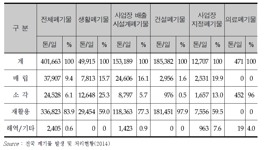 Current status of waste treatment in Korea (2014)