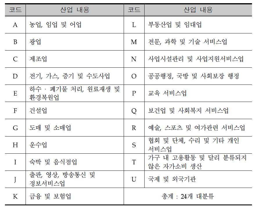 Category of Korean Standard Industrial Classification(9th)