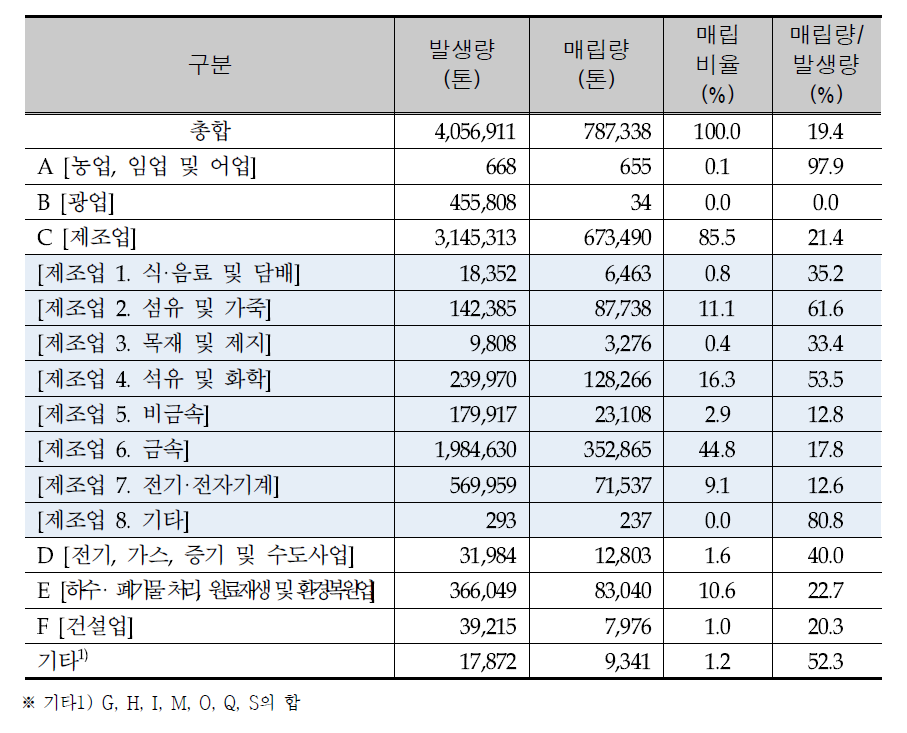 Current status of inorganic wastewater treatment sludge through Korean Standard Industrial Classification(9th)