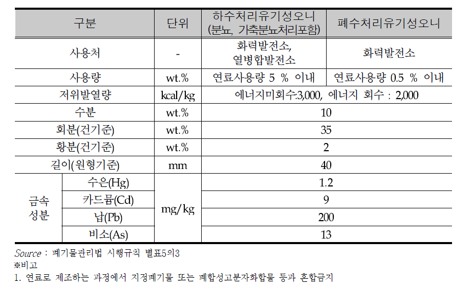 Quality standard on SRF of sludge in Korea
