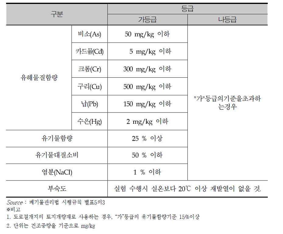 Product standard of soil amendment from waste in Korea