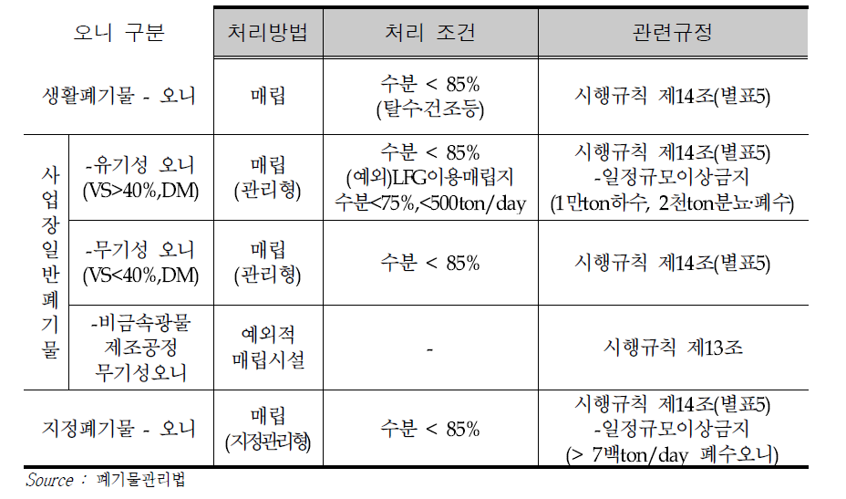 Landfill acceptance criteria of sludge in Korea
