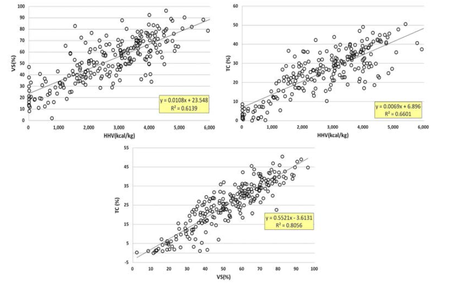 Correlations between calorific value, carbon content and combustibility ratio of sludge.