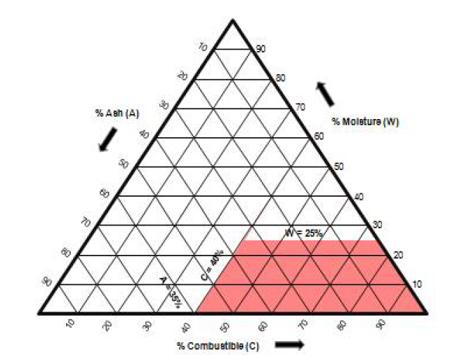 Tanner triangle for assessment of combustibility of sludge.