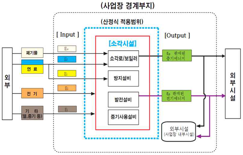 Estimation range of energy recovery rate(System boundary)