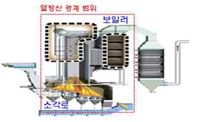 Incineration facility structure of integrated boiler type