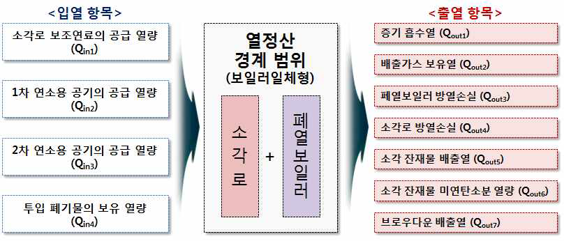 Schematic on input and output heat of integrated boiler type