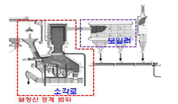 Incineration facility structure of separated boiler type