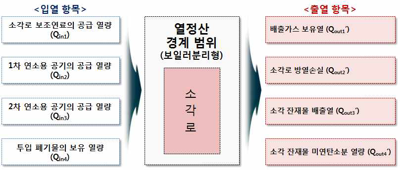 Schematic on input and output heat of separated boiler type