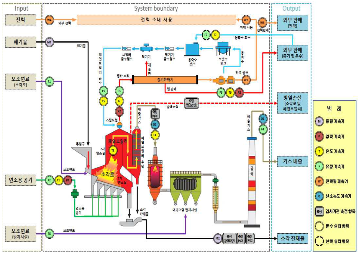 Schematic on Instrument attachment sites for Estimation of energy recovery rate