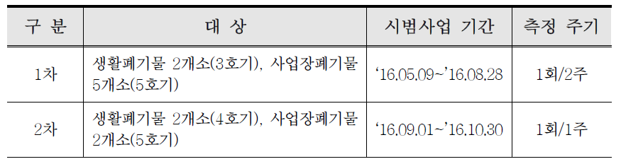 Measurement cycle of other excluding instrumentation items