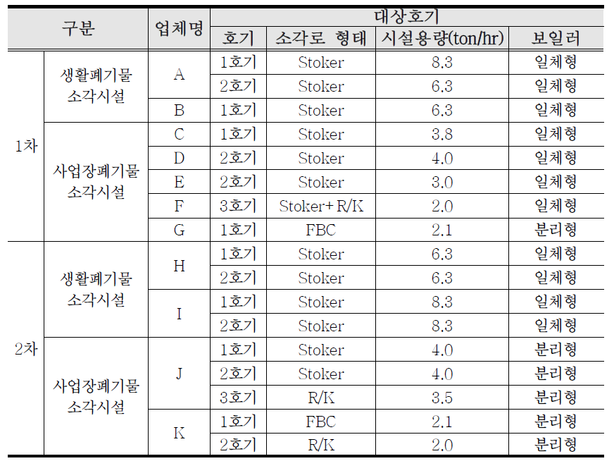 Facilities status for research project