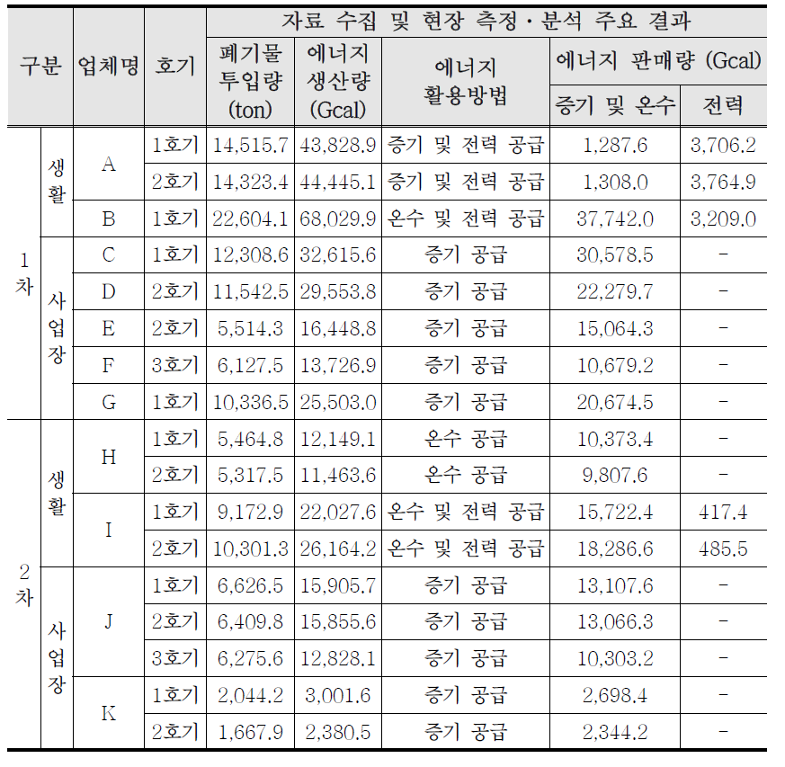 Data collection and measurement results of Facilities (1)