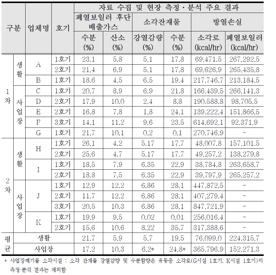 Data collection and measurement results of Facilities (2)