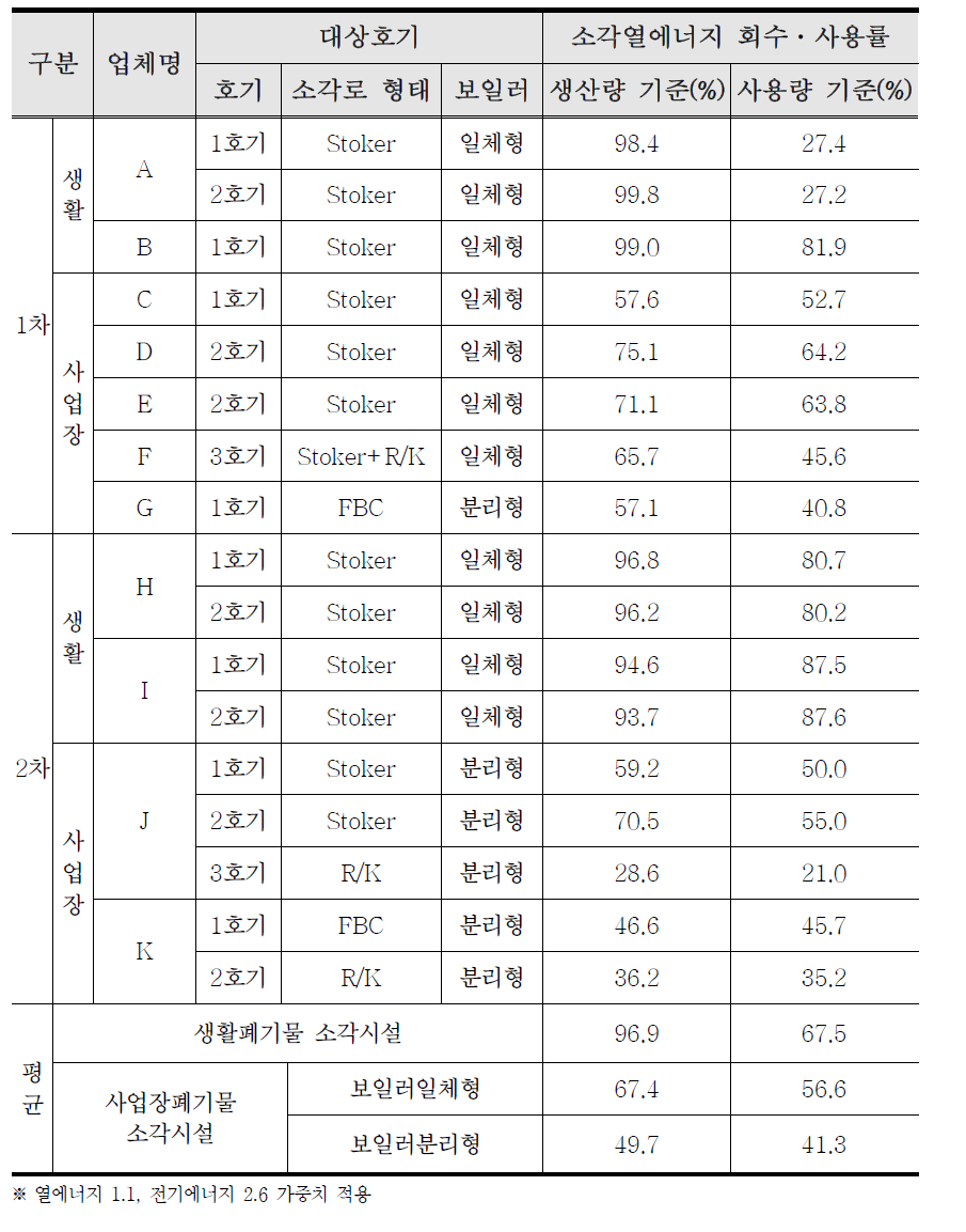 Heat recovery and utilization rate of facilities