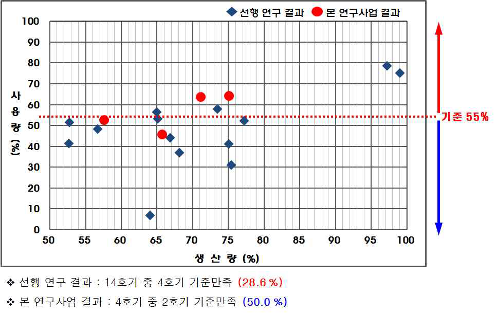 Heat recovery and utilization rate distribution of industrial waste incineration plant(integrated boiler type)