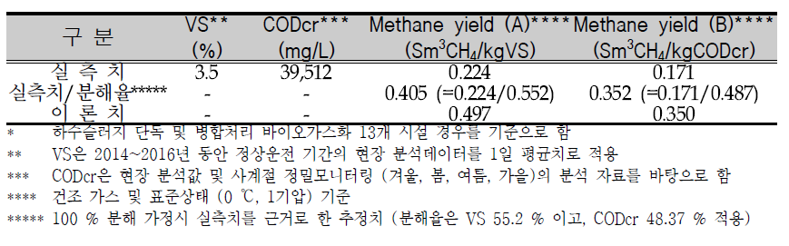 Comparison of theoretical and practical methane yield