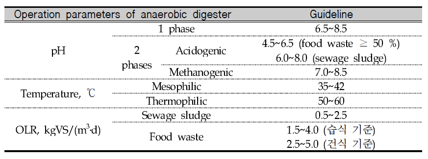 Guideline reference of operation parameters of anaerobic digester