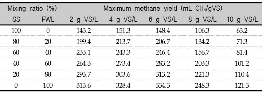 Potential methane yield according to mixing ration of sewage sludge and food waste leachate