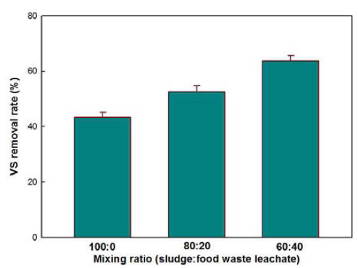 VS removal efficiency depending on mixing ratio of sewage sludge and food waste leachate