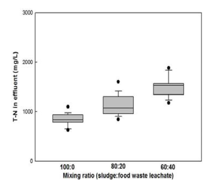 Total nitrogen of anaerobic effluent depending on mixing ratio.