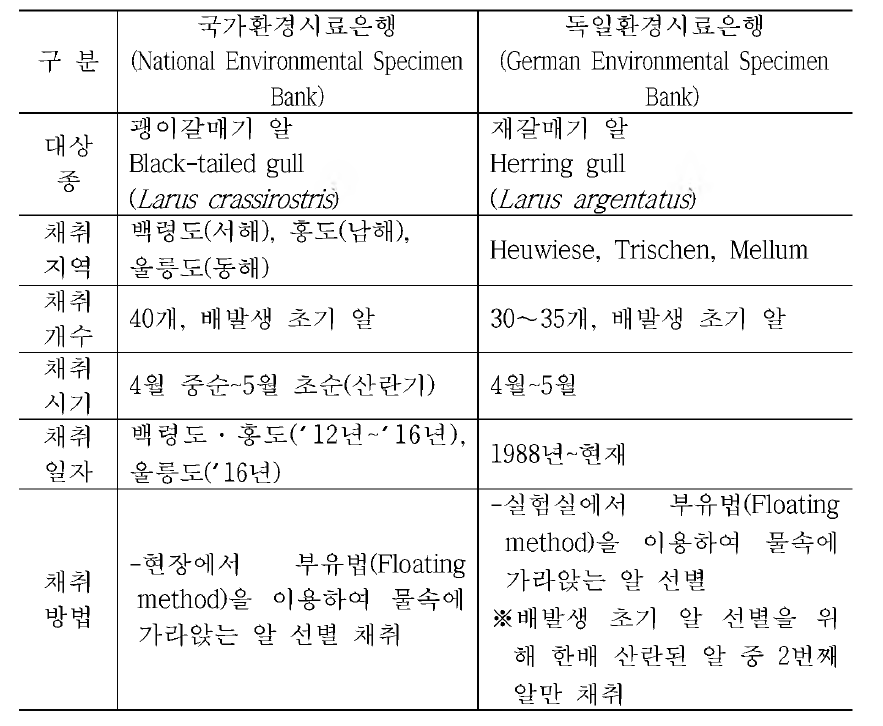 우리나라 시료은행과 독일 시료은행 간 괭이갈매기알 재취 표준 운영절차 비교