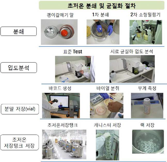 초저온 분쇄 및 균질화 작업 절차