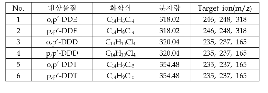 분석대상물질(DDTs)의 정보, 분석조건 및 크로마토그램