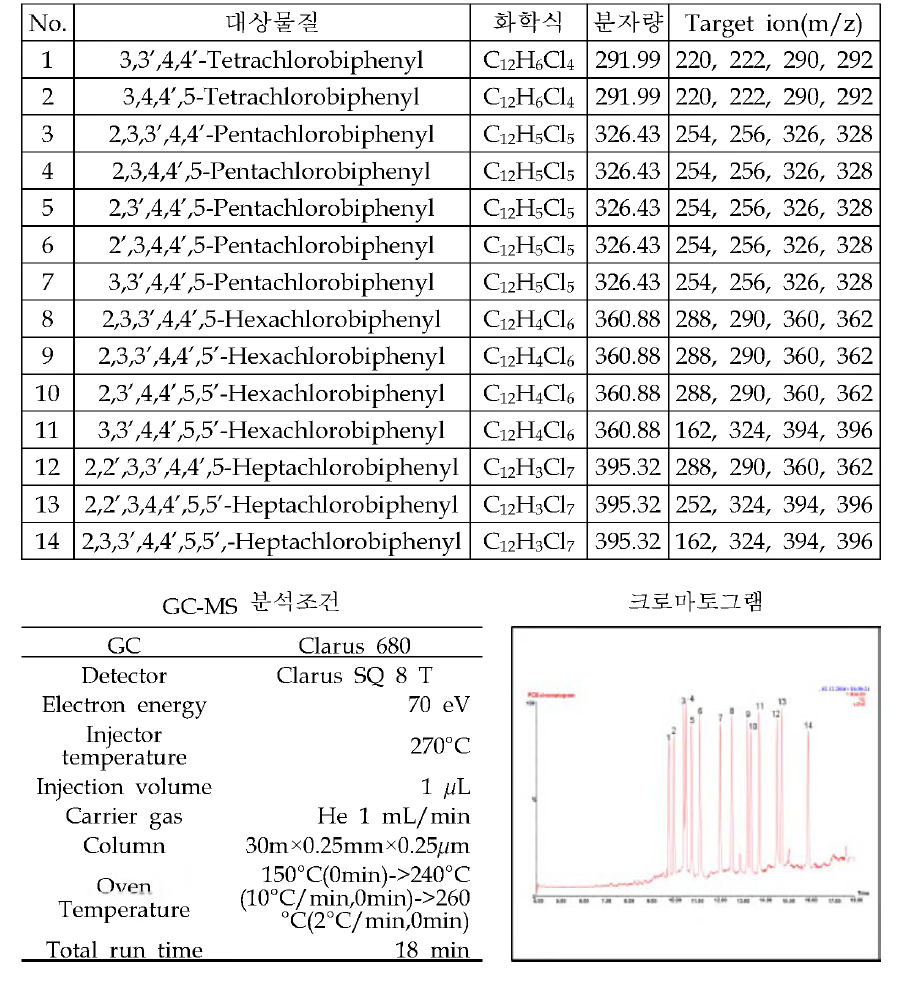 dl-PCBs 포함 14종 분석대상물질(PCBs)의 정보, 분석조건 및 크로마토그램