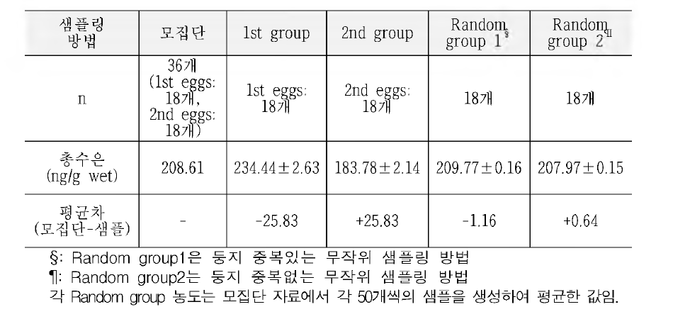 샘플링 방법별 총수은 평균농도값(±표준오차)