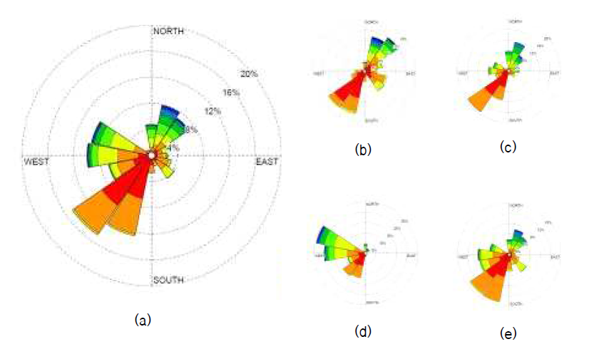 Windrose at Gorebul sand dune during (a) May 1, 2015~April 30,2016, summer (b), fall (c), winter (d), and spring (e).