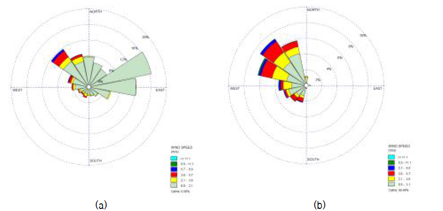 Windrose at Sowhang sand dune (a) and Dasa sand dune (b) during November 1, 2015~October 31, 2016.