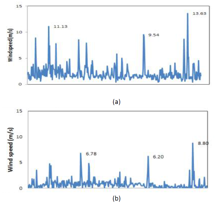 Wind speed at Sowhang sand dune (a) and Dasa sand dune (b) during November 1, 2015~October 31, 2016.