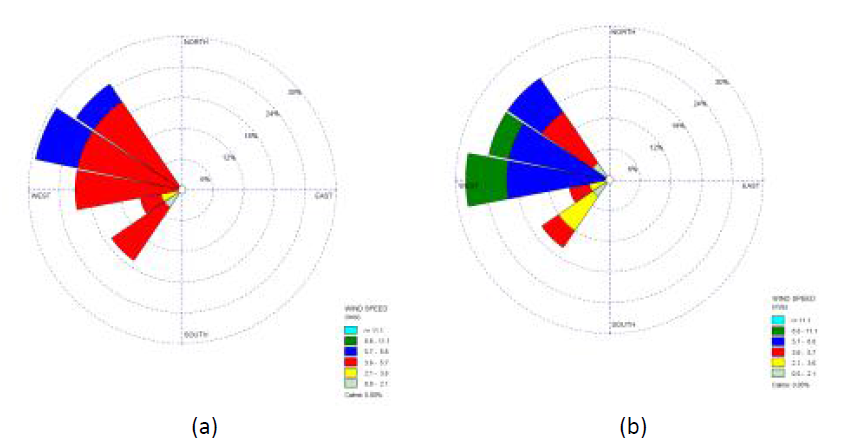 Windrose at Sowhang sand dune (a) and Dasa sand dune (b) in August 31, 2016. (2)